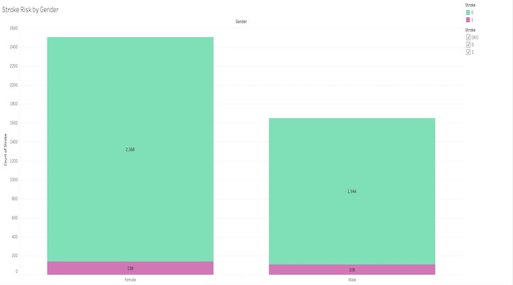 Stroke Risk by Gender