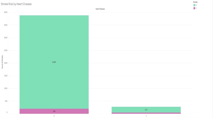 Stroke Risk by Heart Disease