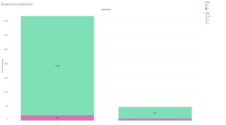 Stroke Risk by Hypertension