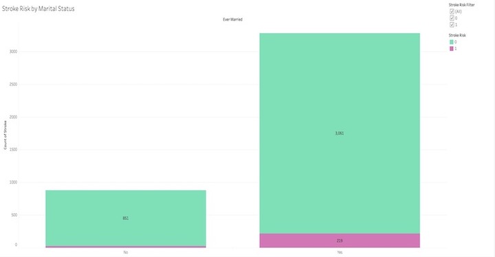 Stroke Risk by Marital Status