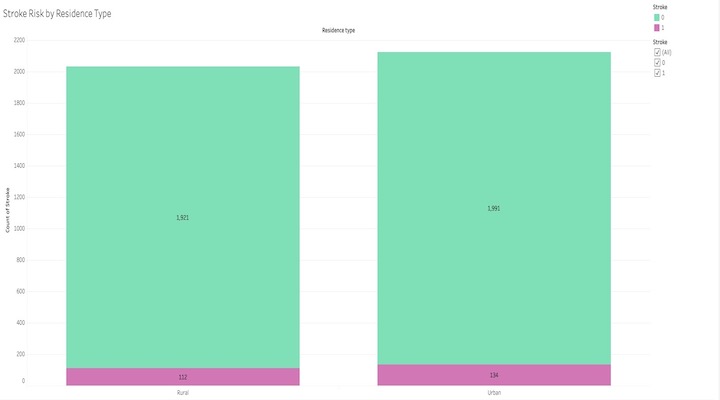 Stroke Risk by Residence Type