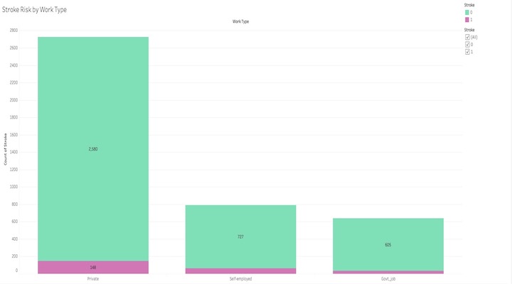 Stroke Risk by Work Type